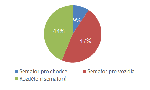 Graf 6.7: Poměr správných odpovědí dle pohlavi Z první oblasti jež znázorňuje graf 6.8 vyplývá, že podoba semaforu pro vozidla je dětem známá (15 z 16 dětí jej vybarvilo správně).