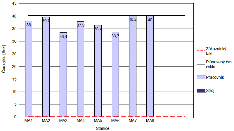 Balanční diagram před úpravou Obr. 4.