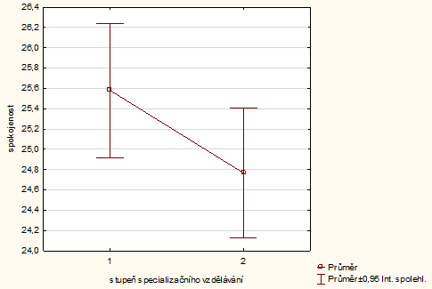 č. 1, 2, 3, 4, 5, 6, 7, 9, 10, 18 byla přiřazena hodnota: zcela = 1, spíše = 2, spíše = 3, zcela = 4. U poloţek č. 4 a č. 10 jsem přiřadila opačné hodnoty: zcela = 4, spíše = 3, spíše = 2, zcela = 1.