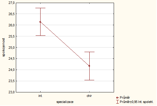 Graf č. 8 Spokojenost obor specializace 50 H3.