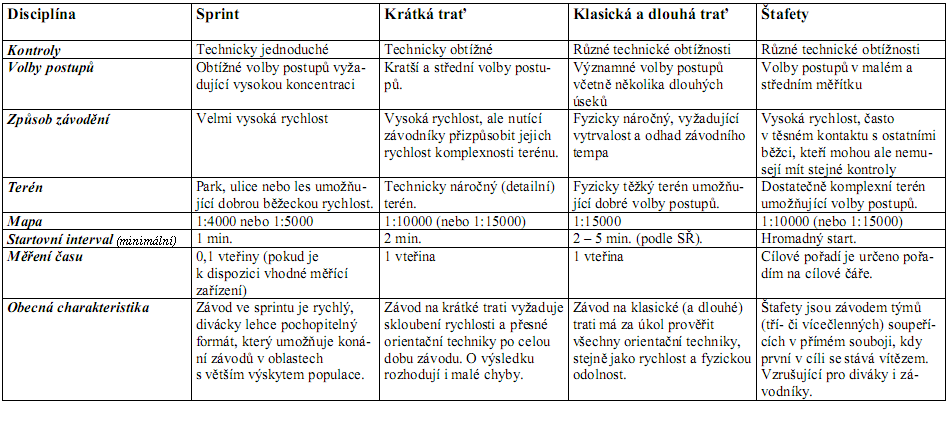 Příloha 2 Definice jednotlivých druhů závodů zařazených do soutěží ČSOS oblast Vysočina * Použitá mapa pro disciplínu sprint musí splňovat mapový standard ISSOM, měřítko 1:4000 nebo 1:5000,