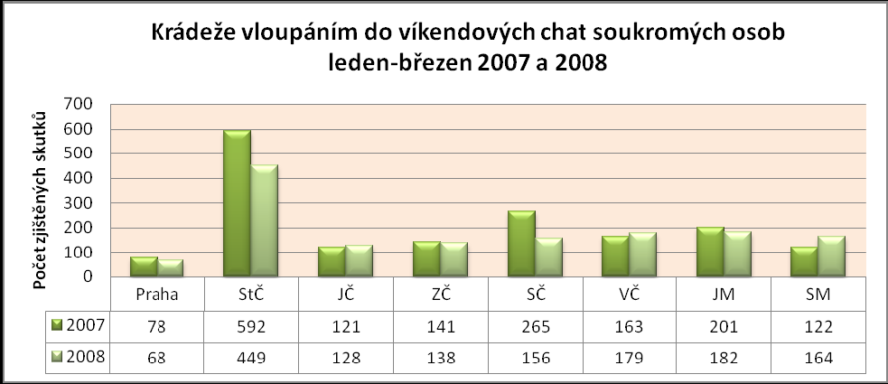 dovolených, tedy v zimních a pozdně podzimních měsících. Ve způsobu provedení převládá nekvalifikované napadení objektu za využití hrubé síly a různých nalezených předmětů.