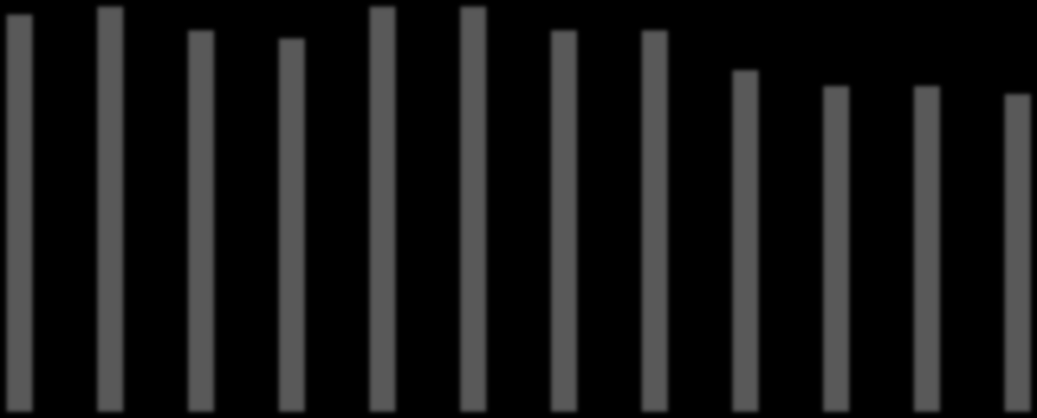 Trend off-trade/on-trade 70% 60% 50% 40% 50% 51% 49% 50% 52% 53% 48% 47% 51% 51% 49% 49% 52% 52% 48% 48% 57% 43%