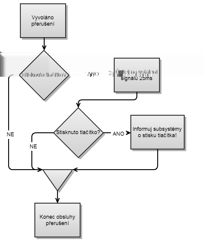 Obrázek 9.2: Diagram obsluhy klávesnice. Inicializace Inicializace klávesnice obsahuje pouze nastavení portů do režimu vstupu a aktivaci pullup rezistorů.