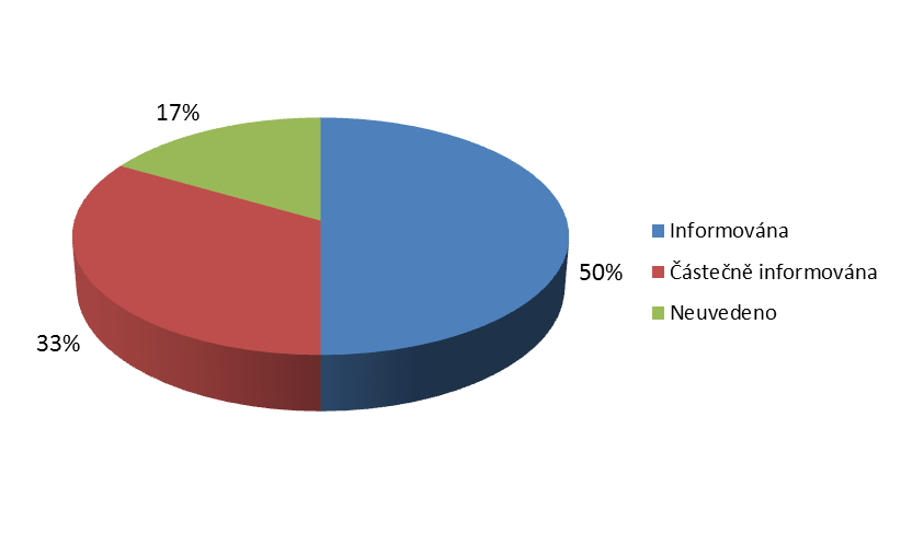 Schéma 17 Informovanost respondentek o operační péči Zde je ukázáno, jak byly respondentky informovány o operační léčbě ca prsu. Pouze 4 respondentky (33 %) byly informovány.