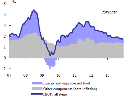 V European Economic Forecast Evropská komise předpovídá od roku 2012 pokles indikátoru inflace HICP, což je znázorněno na obrázku 6. Zdroj: EC, 2012 Obr.