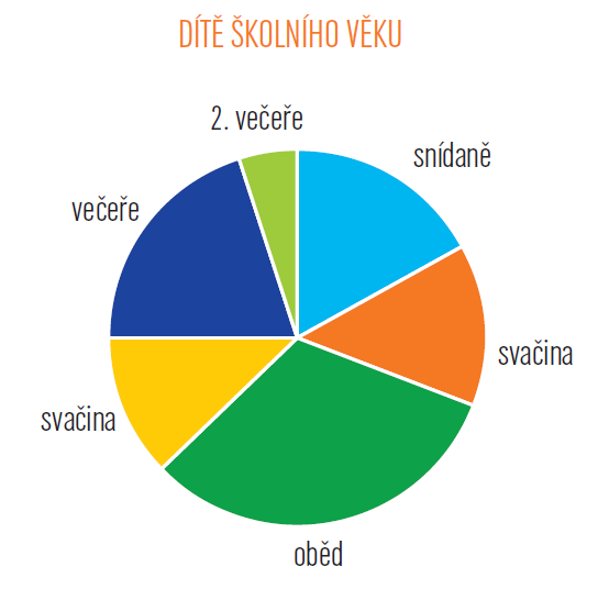 Význam školního stravování Nasytit strávníka Ovlivňování a