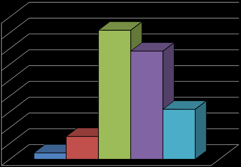 Procento respondentů 45 40,8 40 35 30 25 20 15 10 5 2 7,2 34,2 15,8 Velmi špatná Špatná Průměrná Dobrá Velmi dobrá 0 Obrázek 2: zobrazuje grafické zpracování otázky č.