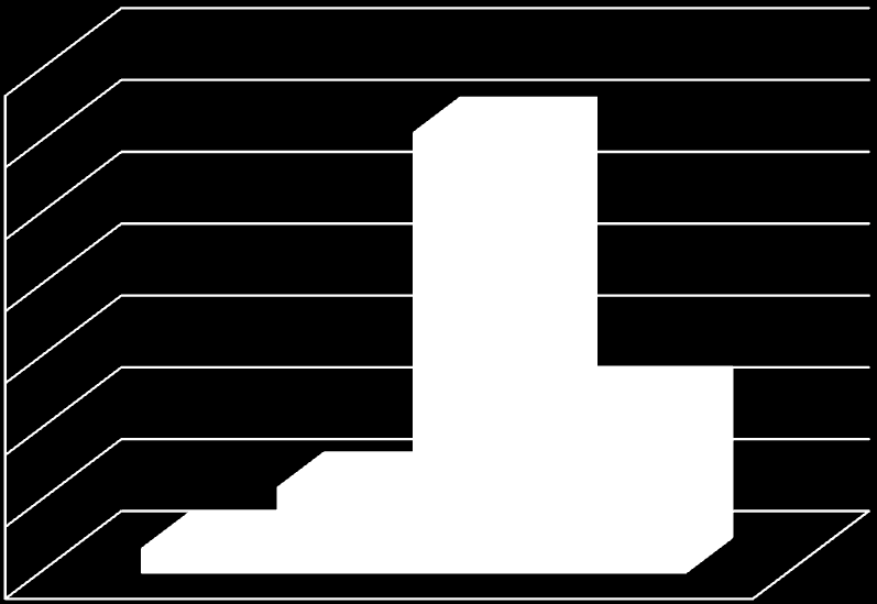 Procento respondentů 70 61,2 60 50 40 30 23,7 Vůbec Spíše ne Spíše ano Maximálně 20 11,8 10 3,3 0 Obrázek 3: zobrazuje grafické zpracování otázky č.