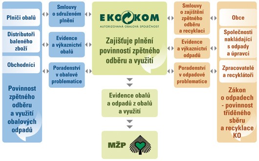 zpětný odběr přispívají do systému částky odpovídající množství a typu své produkce obalového odpadu.