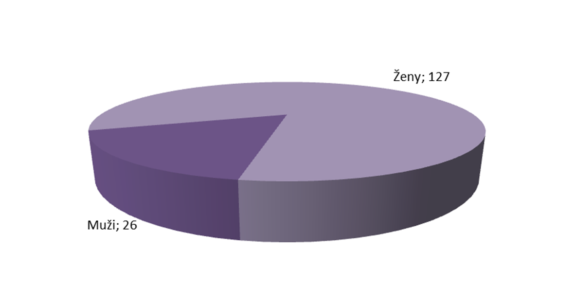 3. Analýza patologických EMG nálezů Sledované období: 1/1/2014 31/12/2014 Celkově vyšetřeno: 901 osob, z toho