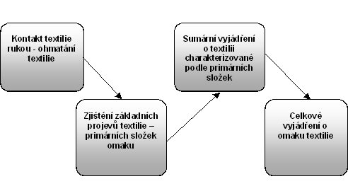 Obrázek 2.1 Směr subjektivního hodnocení omaku. 2.2. Objektivní predikce omaku Cílem objektivní predikce omaku je nahrazení subjektivního hodnocení, které bývá náročné na čas a na hodnotitele.