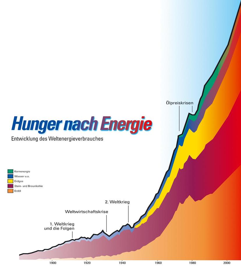 Energie a mobilita po Peak Oil a Fukushimě Rozpor mezi stoupajícím hladem po energii a klesající dostupností