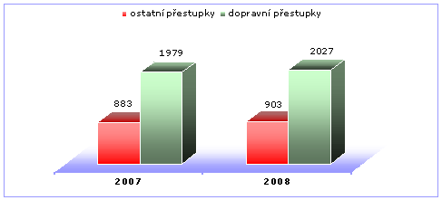 Tabulka 13: Počet řešených událostí v letech 2004 2008 rok 2004 2005 2006 2007 2008 Počet řešených událostí 4982 5331 6733 5971 6276 zadržení hledané osoby 15 21 15 26 60 zadržení podezřelého z TČ 76