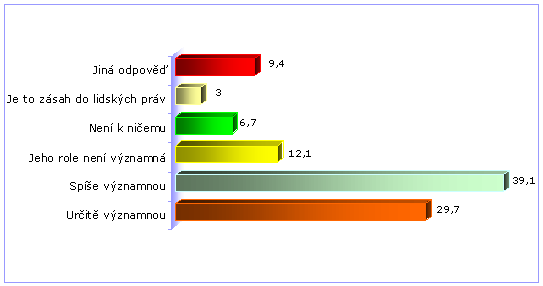 Graf 7: Opatření pro zvýšení bezpečnosti 4.2.