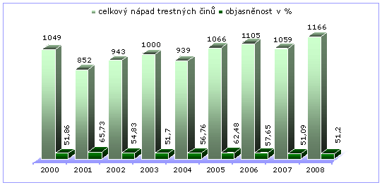 1. ANALÝZA KRIMINALITY Policie ČR okresní ředitelství Šumperk je útvar s územně vymezenou působností.