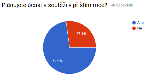 ještě pracovat časová náročnost práce hodnotitelů (dobrovolníků) získat více hodnotitelů nabídnout