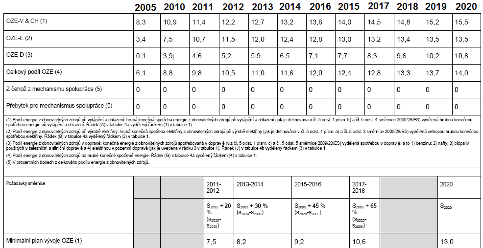 Tabulka 2 Celkový národní cíl pro podíl energie z OZE podrobněji z NAP (1)