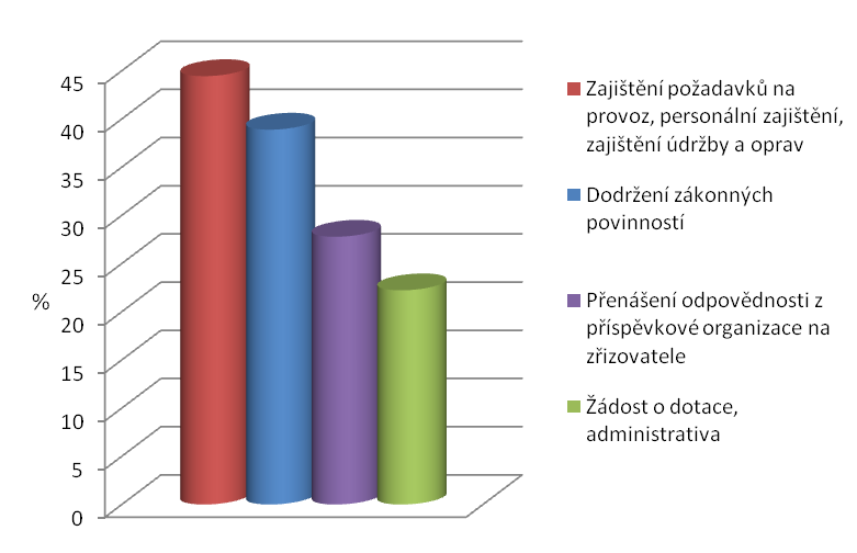 Graf 16: Organizace a organizační složky obcí (dle odpovědí starostů SO ORP Kostelec nad Orlicí) Zdroj: vlastní šetření (dotazník); z hodnocení jsou vyřazena města POU a