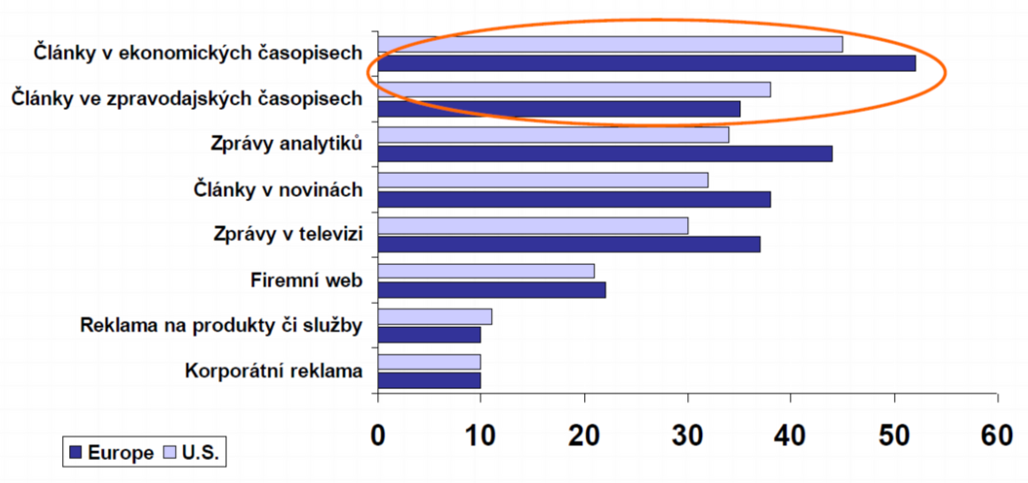 "...kvalitní PR dokáže v pravou chvíli zachránit firmu od krachu, dovede zvýšit motivaci zaměstnanců, usnadní společnosti jednání s partnery i státní správou... (Marketing journal.