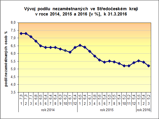 PŘÍLOHY: 1. Podíl nezaměstnaných osob v okresech Středočeského kraje a v ČR k 31.3.2016 2.