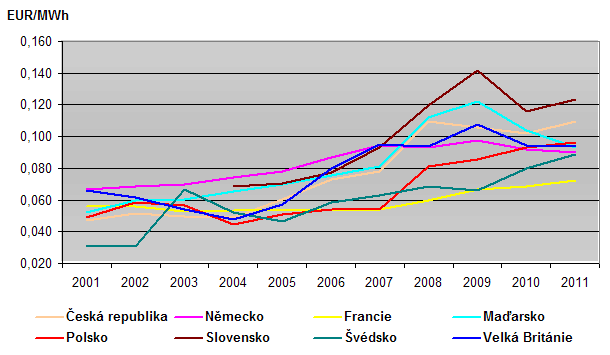 Graf 4 Vývoj konečných cen elektrické energie pro podniky Zdroj: Bartoš a Strejček (2012, čl.