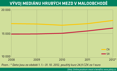 Graf 5 Průměrné měsíční ceny motorové nafty v ČR v letech 2008-2012 Zdroj: CCS, http://www.ccs.cz/pages/phm2.php Posledním významným nákladovým faktorem, který bude v této části zmíněn, je cena práce.
