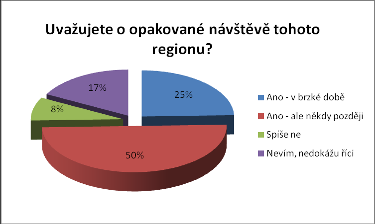 Graf č. 10: Které aktivity jsou pro Vás nejlákavější? [zdroj: vlastní zpracování] Otázka č. 13: Uvažujete o opakované návštěvě tohoto regionu?