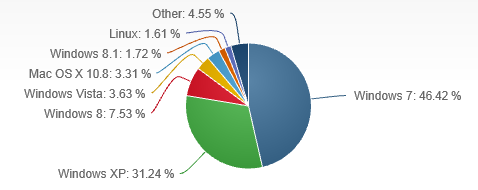 Dnes zůstává systém MacOS (nástupce původního Systemu) minoritním OS ve světě osobních počítačů (6,21 % v roce 2013), zasahující pouze prodávané počítače společnosti Apple.