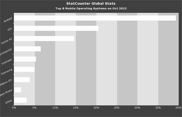 Obrázek 6: přehled tržního zastoupení mobilních operačních systému dle výzkumu StatCounter. Zdroj: http://gs.statcounter.