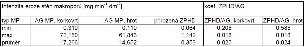 infiltraci a influkční vtok do půdy prostřednictvím makropórů s následnou radiální infiltrací) Ki, nasycená hydraulická vodivost stěn zoogenních makropórů Ksw, relativní míra kompakce Cc, intenzita