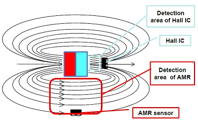 Obrázek 7: Závislost elektrického odporu na velikosti magnetického pole AMR senzoru [5] Typická závislost elektrického odporu na magnetické indukci pole AMR senzoru na přiblížení je zobrazena na