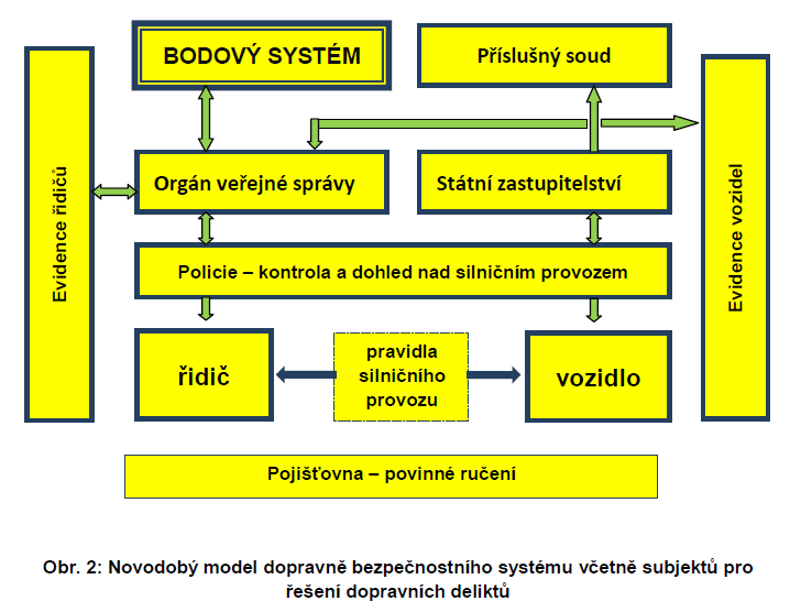 Škody způsobené vozidlem dalším účastníkům silničního provozu pak hradí pojišťovna na základě zákonného pojištění vozidla, které škodu zavinilo. Obr. 2 neznázorňuje některé další složky systému, např.