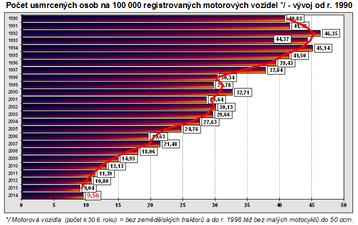 14.4 Příloha 4: Statistika ročního počtu úmrtí na silnicích v Československu a Česku v období 1980 až 2014 14.