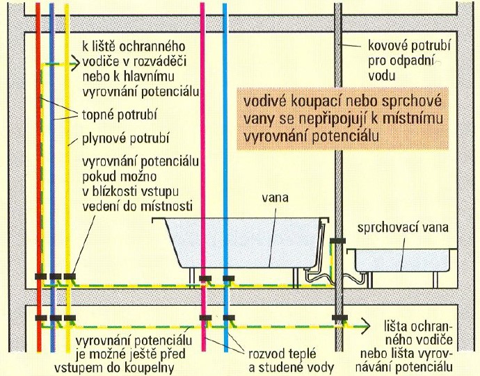 Ochrana před úrazem elektrickým proudem Vzhledem k vysokému riziku úrazu elektrickým proudem při dotyku mokrého povrchu těla především s kovovými částmi různých zařizovacích předmětů, na nichž se