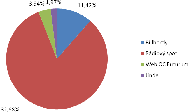 VLASTNÍ PRÁCE 37 Obr. 4 Graf povědomí o reklamních kampaních OC Futurum (Zdroj: Vlastní práce) 5.1.