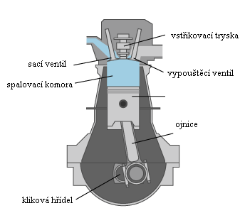 4.2 Spalovací motory Rozlišují se na motor vznětový a zážehový. Největší rozšíření v dvacátém století, kdy nahradily tehdejší parní motory. 4.2.1 Vznětové motory Vynalezeny Rudolfem Dieselem.