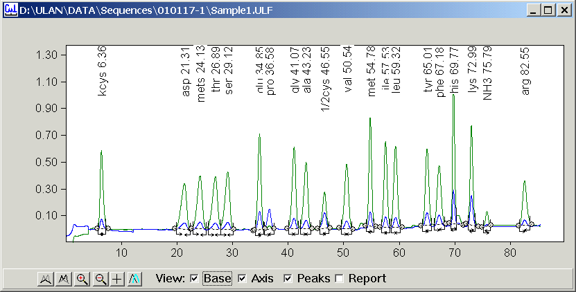 Kapitola : VYHODNOCOVANÍ Okno chromatogramu můžeme otevřít dvěma způsoby. Stiskem tlačítka Graph v technologickém okně, nebo z menu příkazem File ) Open.