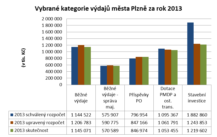 3. VÝDAJE MĚSTA PLZNĚ 5 064 606 tis. Kč Úspora výdajů města Plzně oproti upravenému rozpočtu činila celkem 179,6 mil. Kč, tj. plnění na 96,6%. Na úspoře se podílel jak rozpočet MMP (108,2 mil.