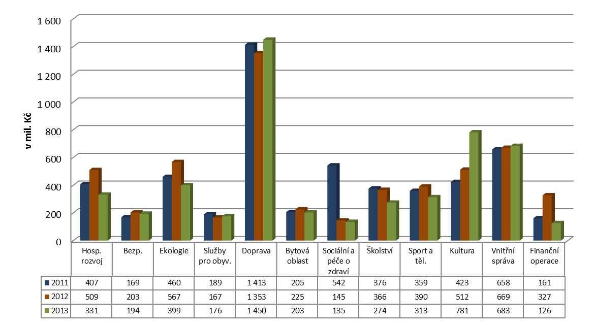 3.3 Výdaje města Plzně dle sledovaných oblastí činností města 2012 celkem 2012 provozní 2012 kapitálové 2013 celkem 2013 provozní 2013 kapitálové v tis. Kč % nárůst skut.