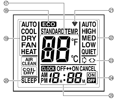 Dálkový ovladač Panel displeje MODE tlačítko pro výběr režimu ECONOMY úsporný provoz Nastavení teploty Tlačítko FILTER RESET SLEEP program spánku FAN tlačítko pro výběr ventilátoru START/STOP