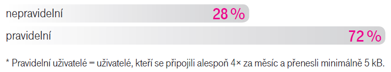 Obr. 1: Zdroj: t-mobile.cz/dcpublic/data_uzivatelu_internetu_2012srpen.pdf Mobilní Internet v České republice v roce 2012 využívalo cca 3.