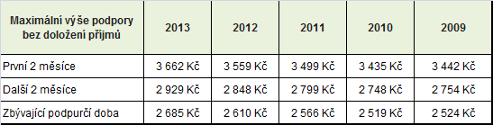 45 % průměrného měsíčního čistého výdělku nebo vyměřovacího základu (Zákon č. 435/2004 Sb., o zaměstnanosti, 50, odst. 3) 30. Maximální výše podpory je 0,58násobku průměrné mzdy (Zákon č. 435/2004 Sb., o zaměstnanosti, 50, odst. 6), tj.