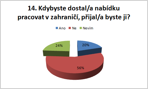 Graf 13: Otázka č.