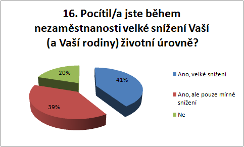 Graf 15: Otázka č. 15 U této otázky 44 % dotazovaných odpovědělo spíše ano, 24% vybralo možnost, že v době nezaměstnanosti se cítí psychicky vyčerpáni.