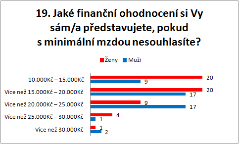 Pracoval/a byste s finančním ohodnocením 8.500 Kč? Ne. Takto převážně odpověděli ženy (35), ale i muži (38). 19 žen a 8 mužů by byli ochotni za minimální mzdu pracovat. Graf 37: Otázka č.