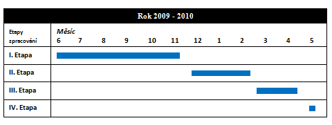 1.3 Časový harmonogram Diplomová práce byla zpracovávána v časovém rozmezí 6/2009 5/2010. I. Etapa (Přípravná fáze) Definice hlavního problému podniku a cílů diplomové práce.
