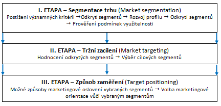 o přístup zaloţený na trţních diferencích mezi zákazníky, který je nazývaný, jako trţně diferencovaný marketing.