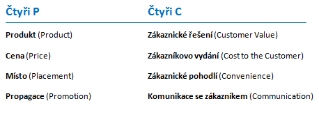 Obrázek 2.4: 4P a 4C marketingového mixu Zdroj: [9], (str. 33) Díky tomu zjistíme, ţe zákazník poţaduje hodnotu, nízkou cenu, velké pohodlí a komunikaci, nikoliv propagaci. Ze 4P se tak stanou 4C.