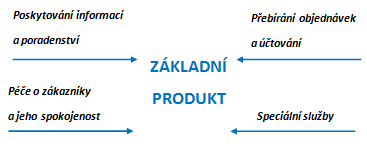 Obrázek 4.1: Základní a doplňkový produkt Zdroj: [7], (str. 93) 4.2.2 Cena U zákazníka mohou vzniknout i náklady netýkající se pouze úhrady ceny za sluţbu, která je spojena i s materiální kompetencí.